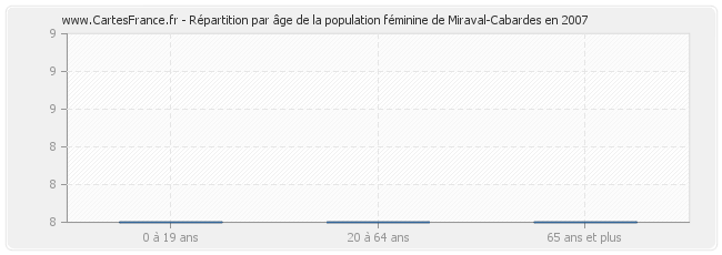 Répartition par âge de la population féminine de Miraval-Cabardes en 2007