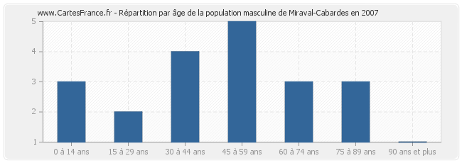 Répartition par âge de la population masculine de Miraval-Cabardes en 2007