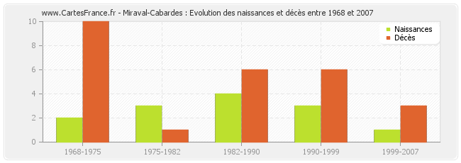 Miraval-Cabardes : Evolution des naissances et décès entre 1968 et 2007