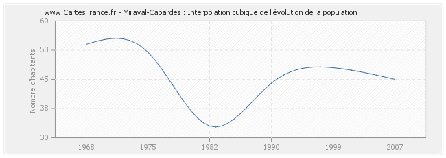 Miraval-Cabardes : Interpolation cubique de l'évolution de la population
