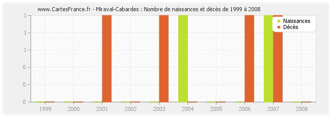 Miraval-Cabardes : Nombre de naissances et décès de 1999 à 2008
