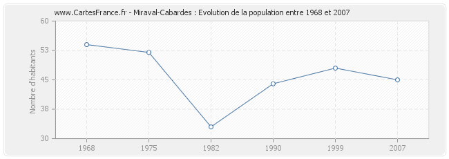 Population Miraval-Cabardes