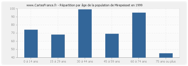 Répartition par âge de la population de Mirepeisset en 1999