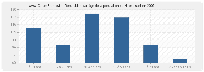 Répartition par âge de la population de Mirepeisset en 2007