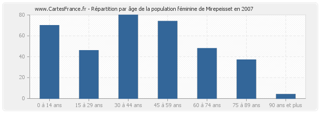 Répartition par âge de la population féminine de Mirepeisset en 2007