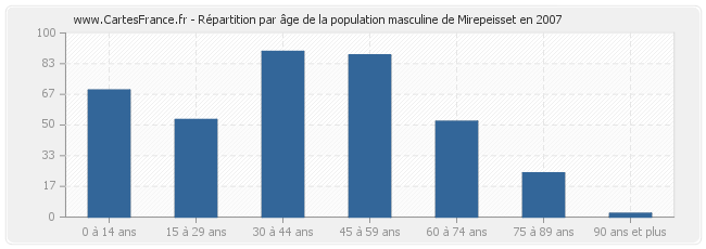 Répartition par âge de la population masculine de Mirepeisset en 2007