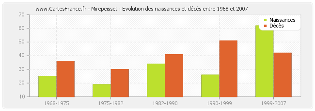 Mirepeisset : Evolution des naissances et décès entre 1968 et 2007