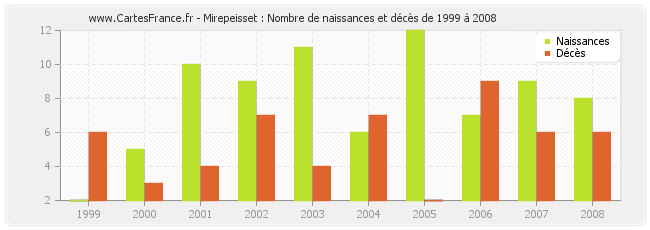 Mirepeisset : Nombre de naissances et décès de 1999 à 2008