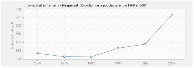 Population Mirepeisset