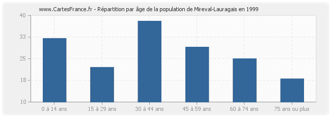 Répartition par âge de la population de Mireval-Lauragais en 1999