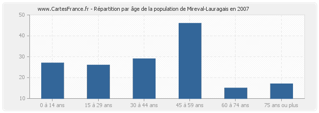 Répartition par âge de la population de Mireval-Lauragais en 2007
