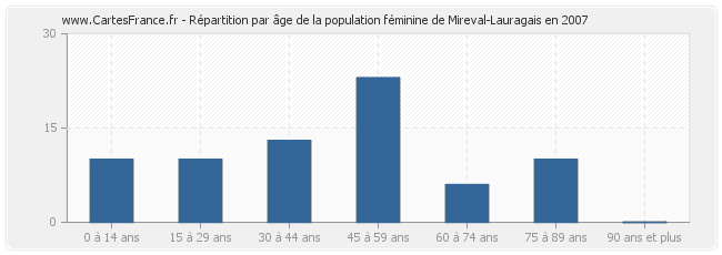 Répartition par âge de la population féminine de Mireval-Lauragais en 2007