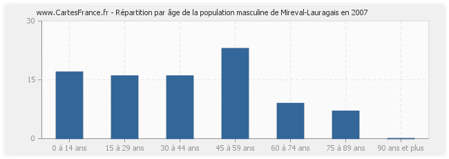 Répartition par âge de la population masculine de Mireval-Lauragais en 2007