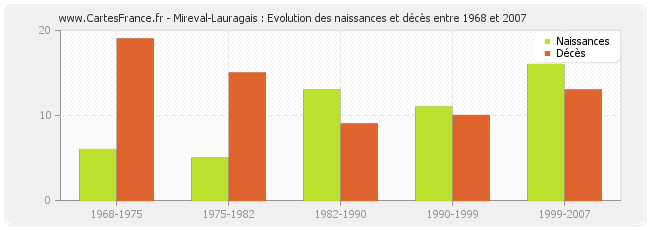 Mireval-Lauragais : Evolution des naissances et décès entre 1968 et 2007
