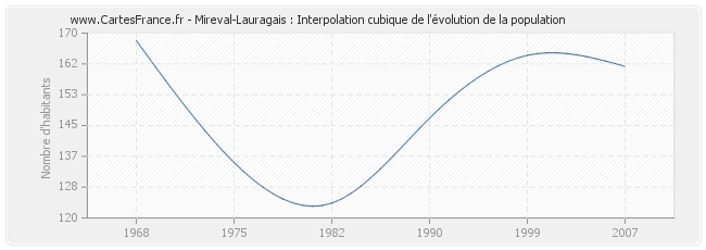 Mireval-Lauragais : Interpolation cubique de l'évolution de la population
