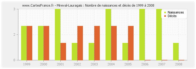 Mireval-Lauragais : Nombre de naissances et décès de 1999 à 2008