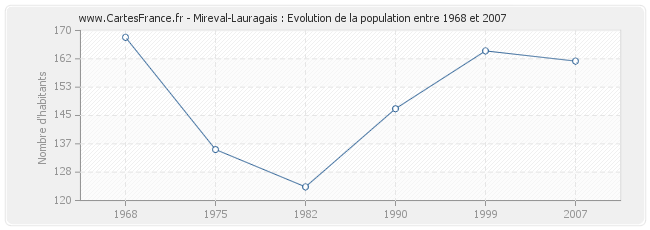 Population Mireval-Lauragais