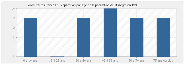 Répartition par âge de la population de Missègre en 1999