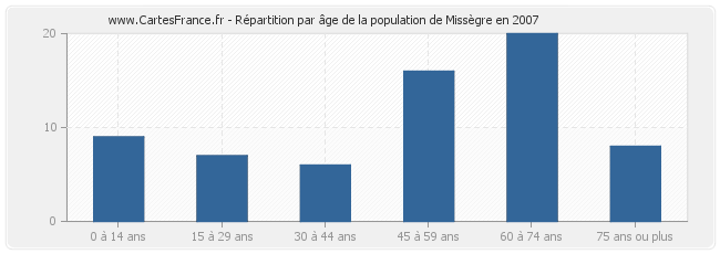 Répartition par âge de la population de Missègre en 2007