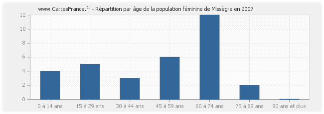 Répartition par âge de la population féminine de Missègre en 2007