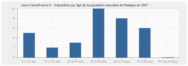 Répartition par âge de la population masculine de Missègre en 2007