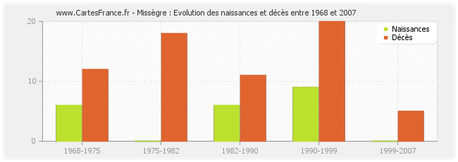 Missègre : Evolution des naissances et décès entre 1968 et 2007