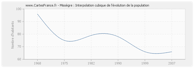 Missègre : Interpolation cubique de l'évolution de la population