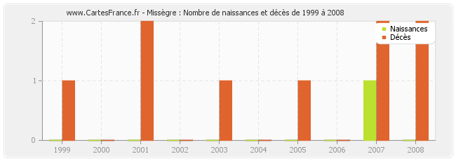 Missègre : Nombre de naissances et décès de 1999 à 2008