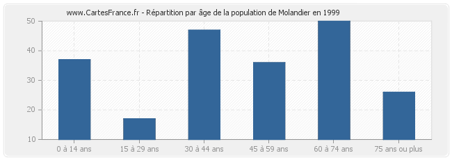 Répartition par âge de la population de Molandier en 1999