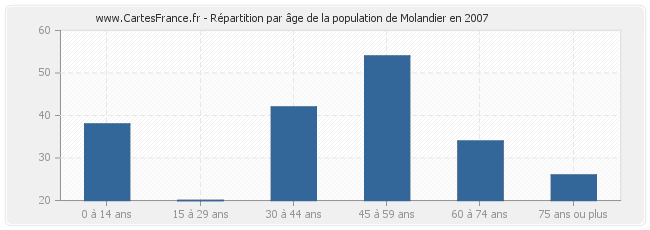 Répartition par âge de la population de Molandier en 2007