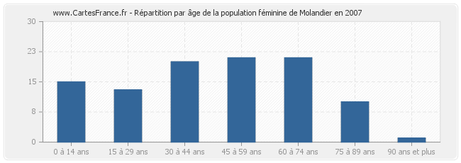 Répartition par âge de la population féminine de Molandier en 2007