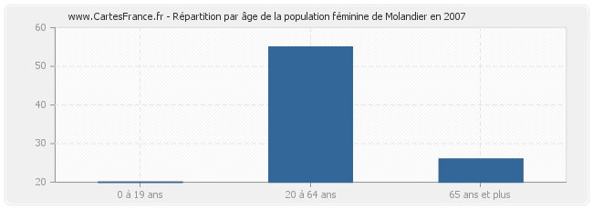 Répartition par âge de la population féminine de Molandier en 2007