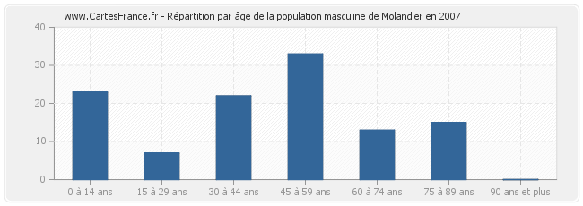 Répartition par âge de la population masculine de Molandier en 2007