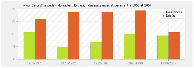 Molandier : Evolution des naissances et décès entre 1968 et 2007