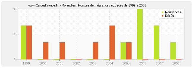 Molandier : Nombre de naissances et décès de 1999 à 2008