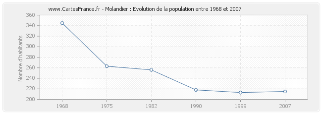 Population Molandier