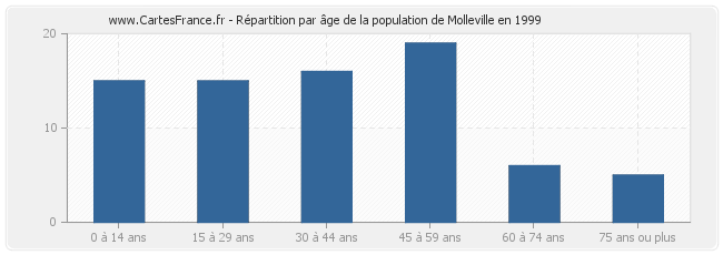 Répartition par âge de la population de Molleville en 1999