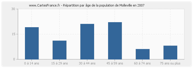 Répartition par âge de la population de Molleville en 2007