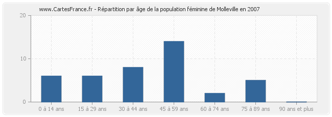 Répartition par âge de la population féminine de Molleville en 2007