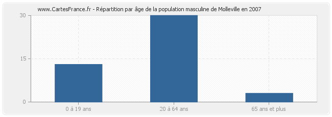 Répartition par âge de la population masculine de Molleville en 2007