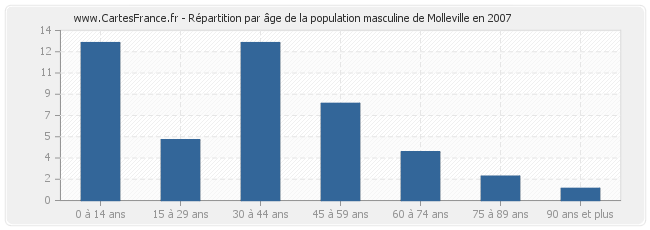 Répartition par âge de la population masculine de Molleville en 2007