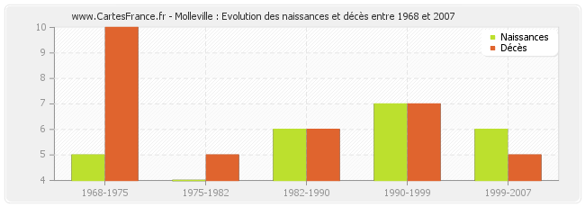 Molleville : Evolution des naissances et décès entre 1968 et 2007