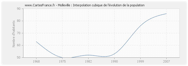 Molleville : Interpolation cubique de l'évolution de la population