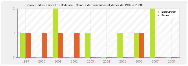 Molleville : Nombre de naissances et décès de 1999 à 2008