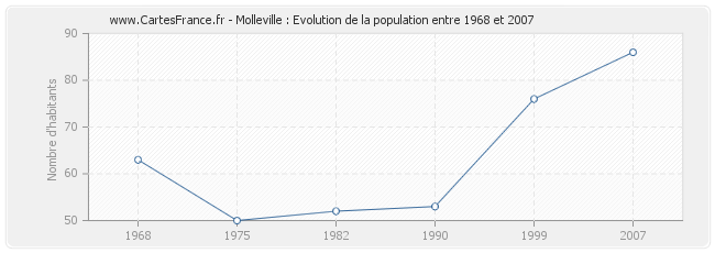 Population Molleville