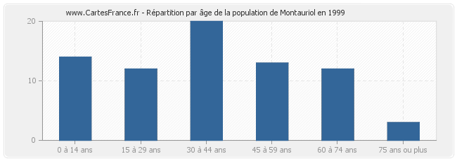 Répartition par âge de la population de Montauriol en 1999