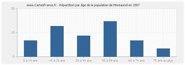 Répartition par âge de la population de Montauriol en 2007