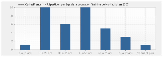 Répartition par âge de la population féminine de Montauriol en 2007