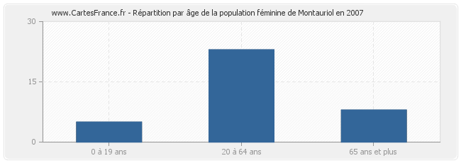 Répartition par âge de la population féminine de Montauriol en 2007