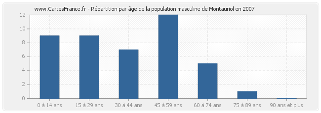 Répartition par âge de la population masculine de Montauriol en 2007